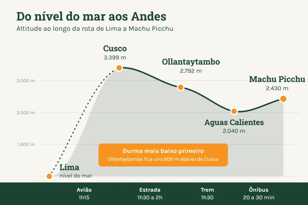 Como ir de Lima para Machu Picchu: perfil de altitude da rota, de Lima ao nível do mar a Cusco a 3.399 m e Machu Picchu a 2.430 m