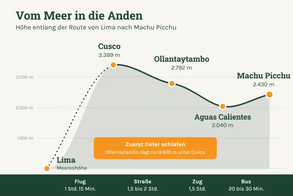 Von Lima nach Machu Picchu: Höhenprofil der Route von Lima auf Meereshöhe über Cusco auf 3.399 m bis Machu Picchu auf 2.430 m