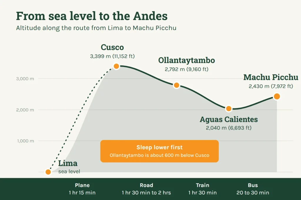 How far is Machu Picchu from Lima: altitude profile of the route from sea level in Lima to Cusco at 3,399 m and Machu Picchu at 2,430 m