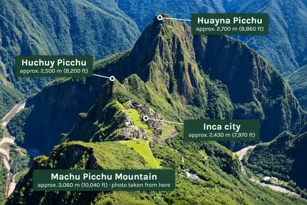 Huayna Picchu, Huchuy Picchu and the Inca city of Machu Picchu seen from Machu Picchu Mountain, with each peak labeled