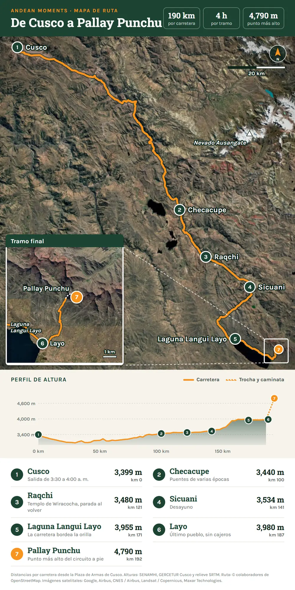 Mapa de la ruta de Cusco a Pallay Punchu por Checacupe, Raqchi, Sicuani y la laguna Langui Layo, con perfil de altura