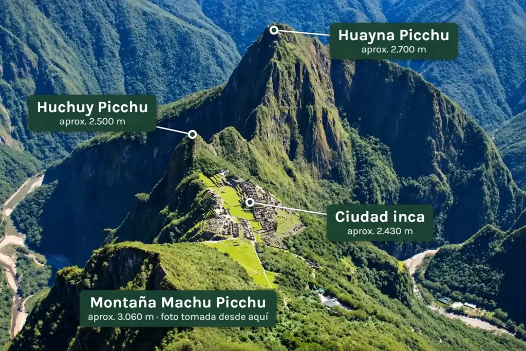 Huayna Picchu, Huchuy Picchu y la ciudad inca de Machu Picchu vistos desde la Montaña Machu Picchu, con el nombre de cada cumbre