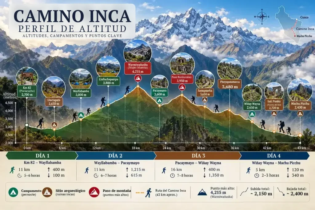 Mapa del perfil de altura del Camino Inca con campamentos, pasos de montaña y desnivel de cada día