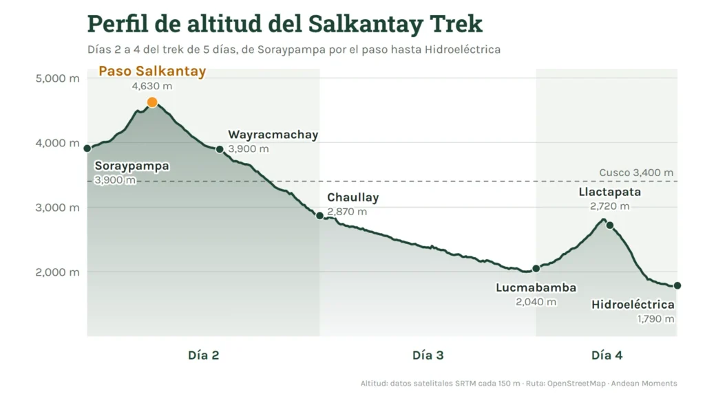 Perfil de altitud del Salkantay Trek desde Soraypampa por el Abra Salkantay a 4,630 m hasta Hidroeléctrica a 1,790 m