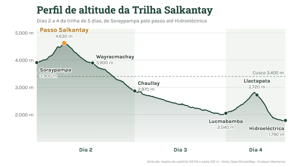 Perfil de altitude da Trilha Salkantay de Soraypampa pelo Abra Salkantay a 4.630 m até Hidroeléctrica a 1.790 m