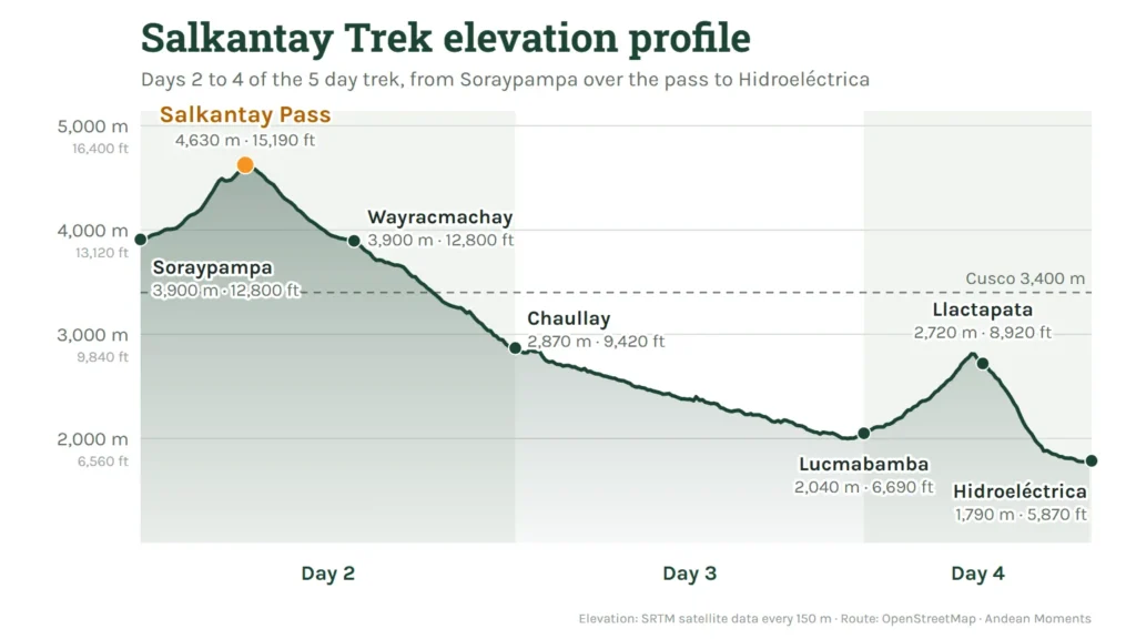Salkantay Trek elevation profile from Soraypampa over the Salkantay Pass at 4,630 m down to Hidroeléctrica at 1,790 m