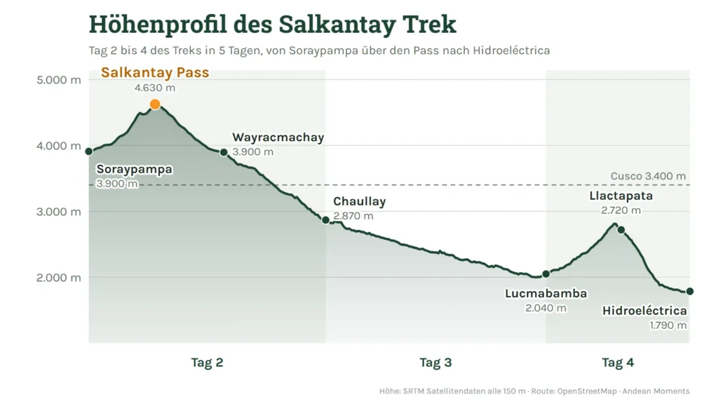 Höhenprofil des Salkantay Trek von Soraypampa über den Salkantay Pass auf 4.630 m bis Hidroeléctrica auf 1.790 m
